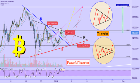 Bitcoin: triangle, strategy