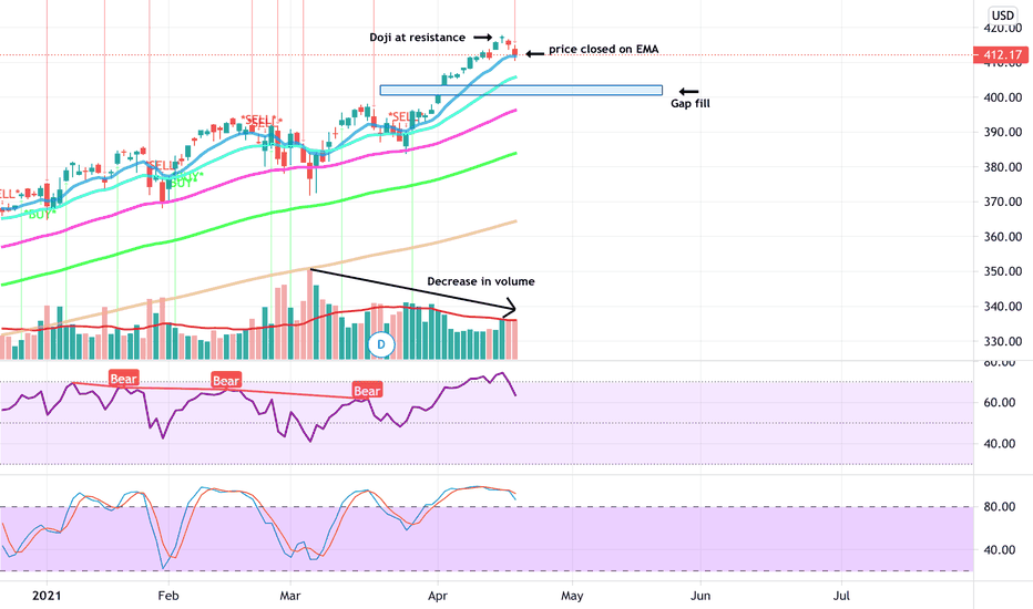 BEARISH trend $SPY