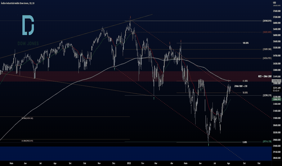 Dow Jones alto em seu canal de baixa!