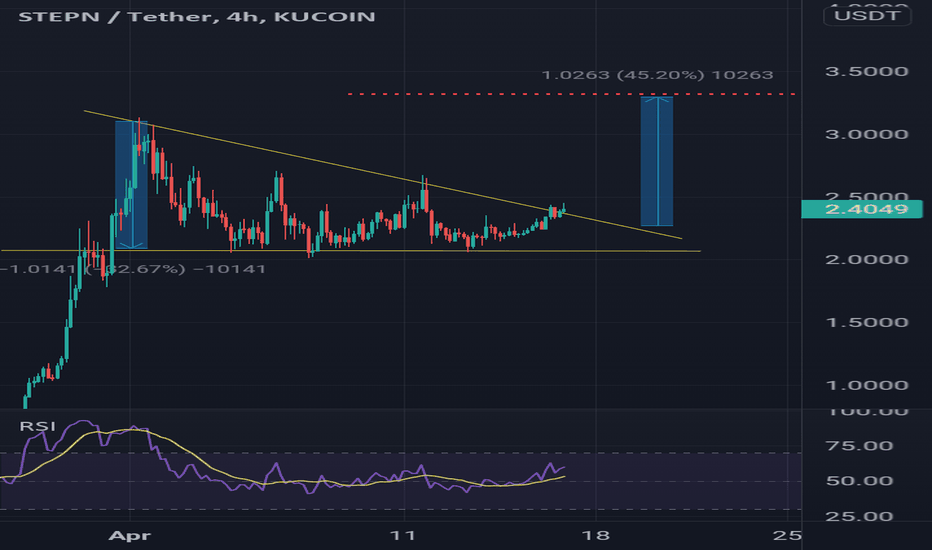 GMT Breaking out of Accending Channel