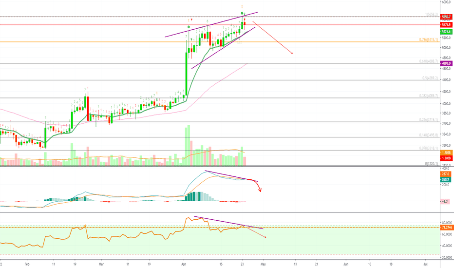 Bitcoin (XBTUSD) Rising Wedge (Potential Fall) + Altcoins