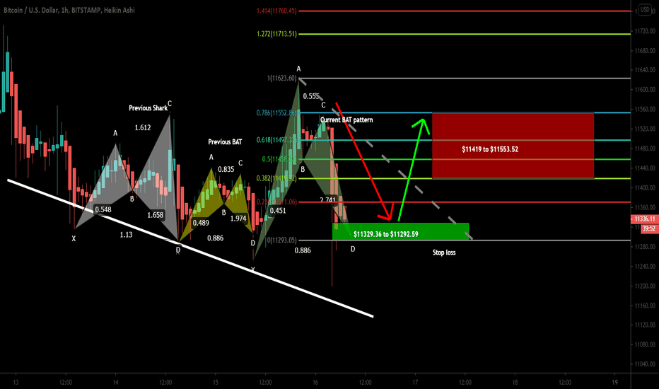 BTCUSD formed bullish BAT | A good long opportunity