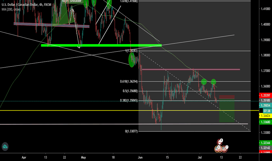 USDCAD 1.25012 - 0.07% SHORT IDEA
