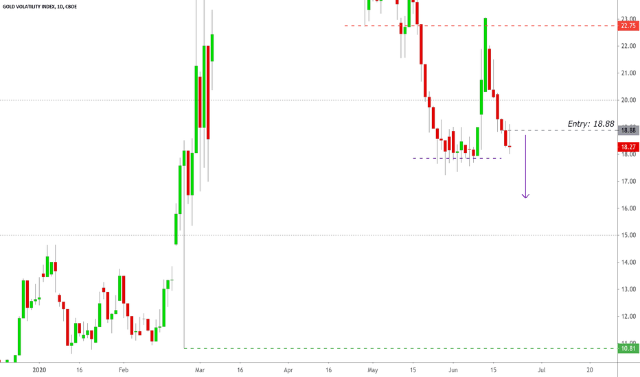 $GVZ Short Position Update: 12:49:10 (UTC) Mon Jun 22, 2020