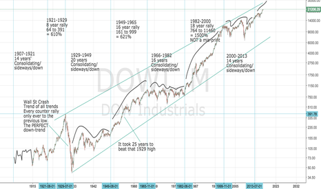 Dow and S&P 500: DOWI SPX500: Super-long-term Chart and analysis