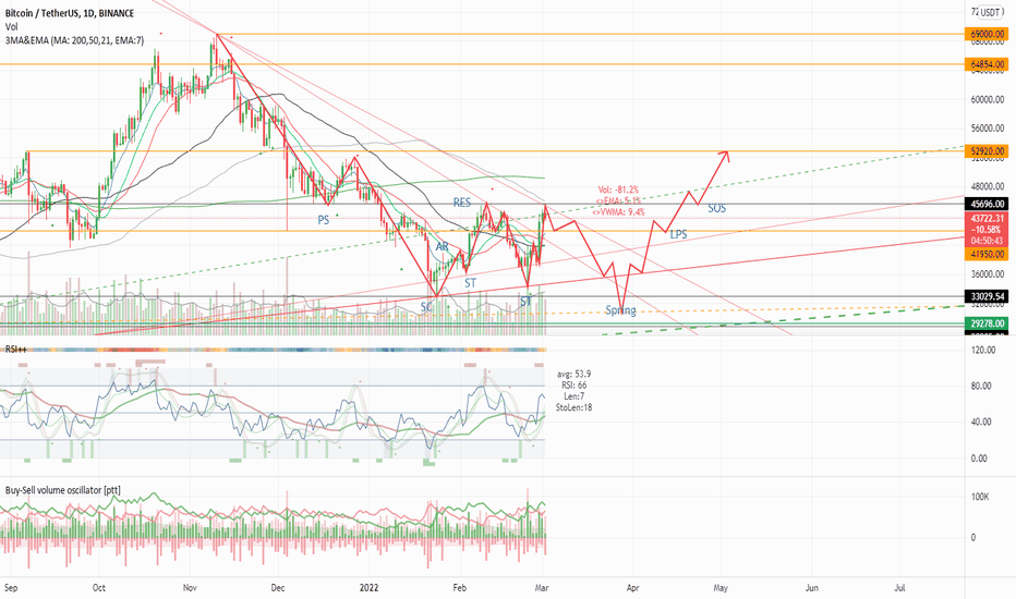 BTC in wyckoff accumulation pattern