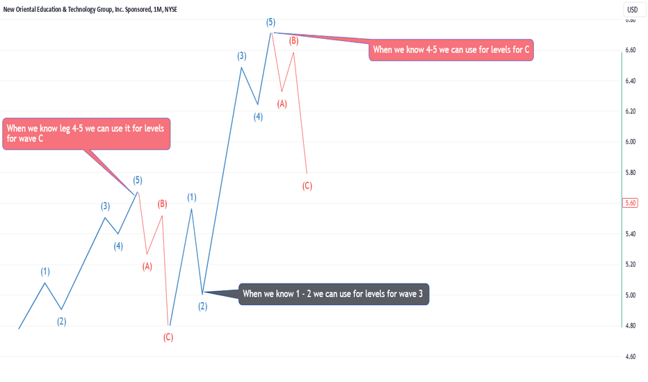 Forecasting Swing Levels in a Trend Using Elliot Wave