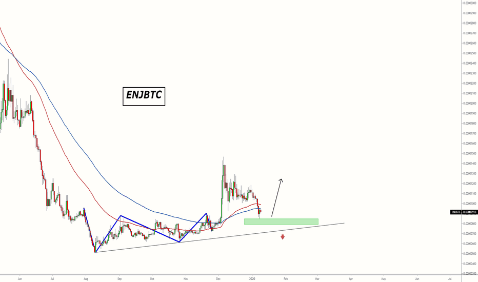 #Enjin Coin | A Good Area To Climb Up Again