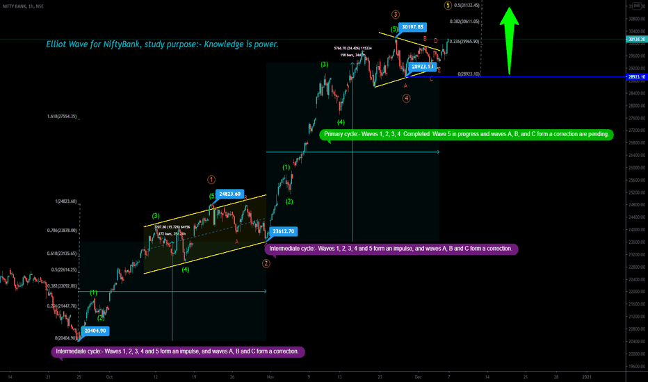 #BANKNIFTY Short Term Positional View