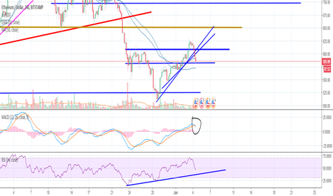 ETH at a support point, or a broken trendline?