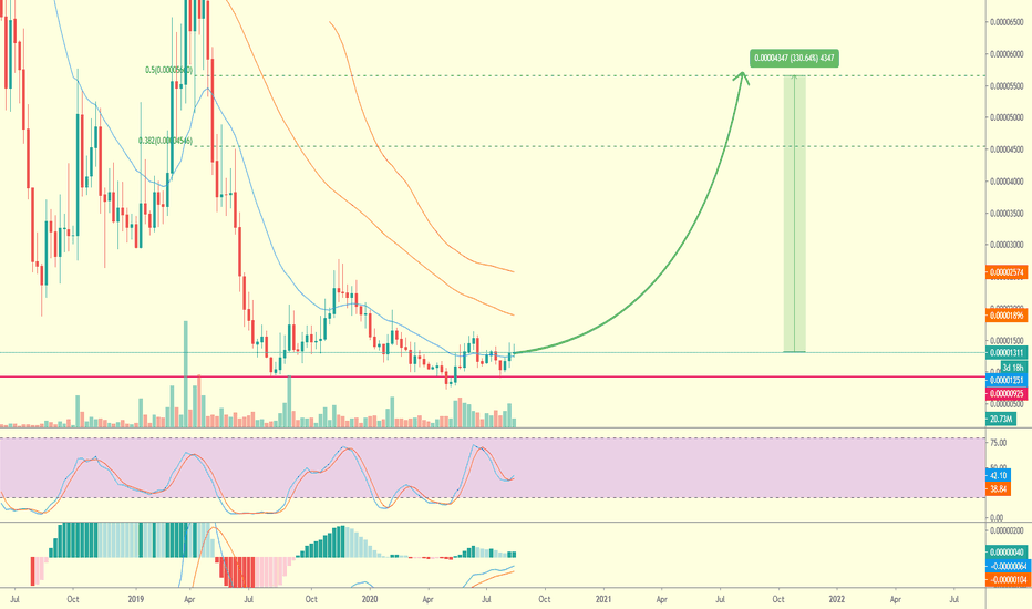 TAEL (WABI) 330% Potential Growth