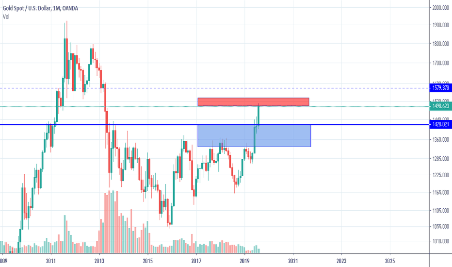 Gold looks bullish with high volatility in August