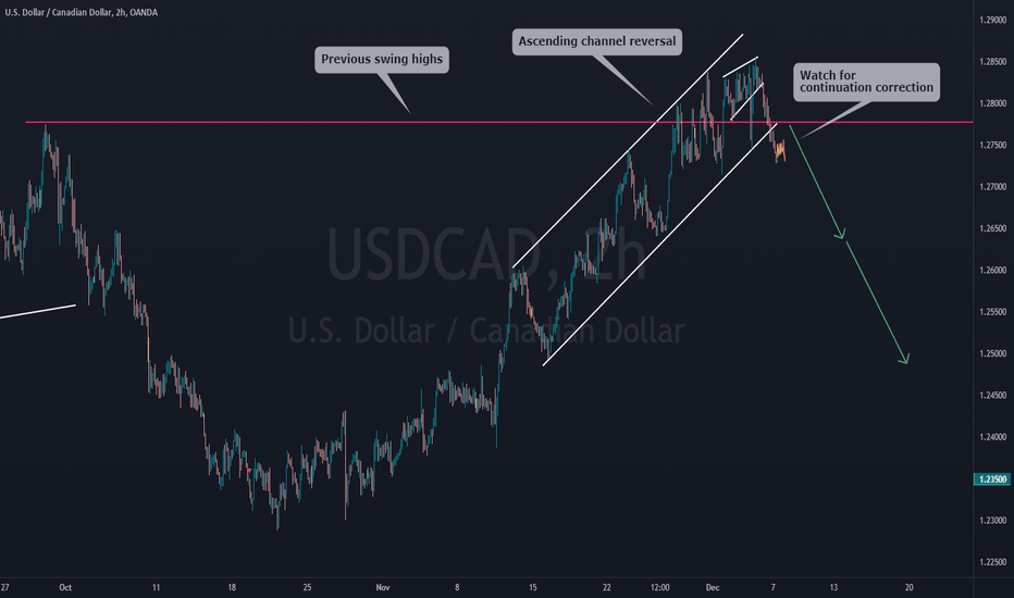 USDCAD Failed to break higher, reversal coming