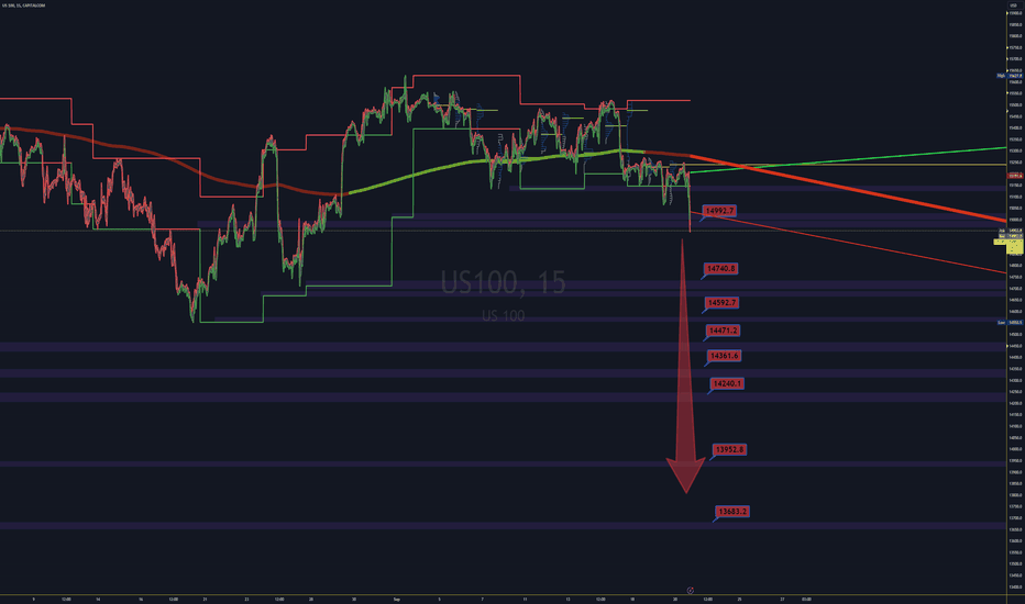 NASDAQ Short All bearish Targets net coming 13000-14500