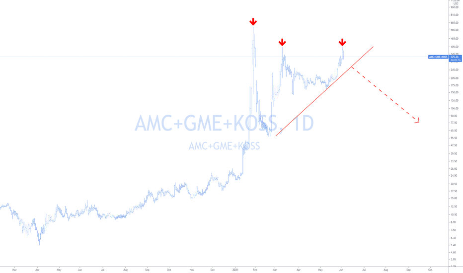 AMC GME KOSS Meme Stocks Fail to make New highs