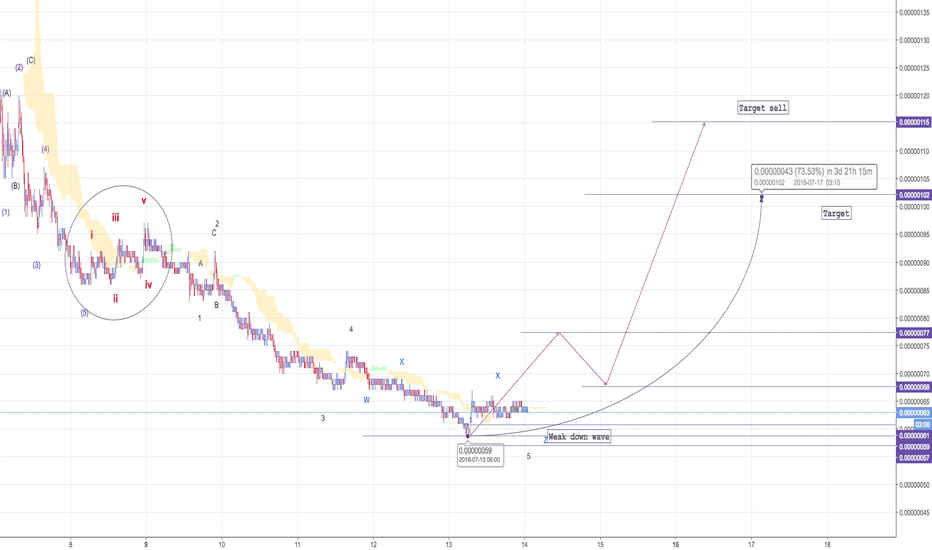 DENT / BTC - He come back with love
