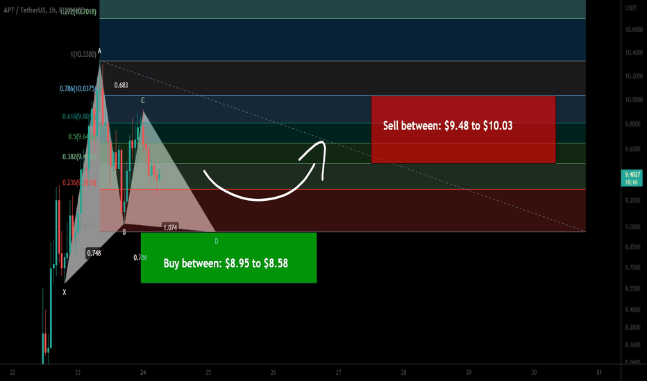 Aptos APT forming a bullish Gartley for upto 16.50% pump