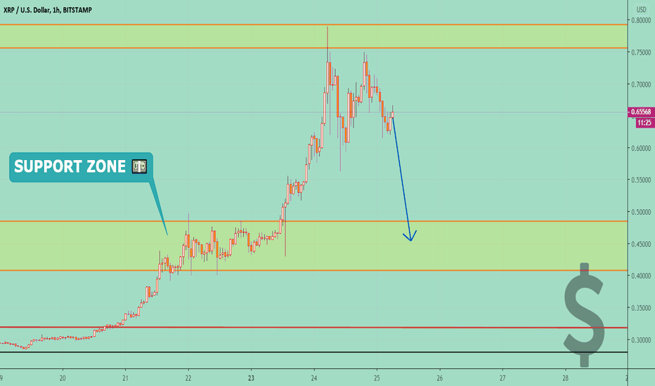 XRPUSD Short📉