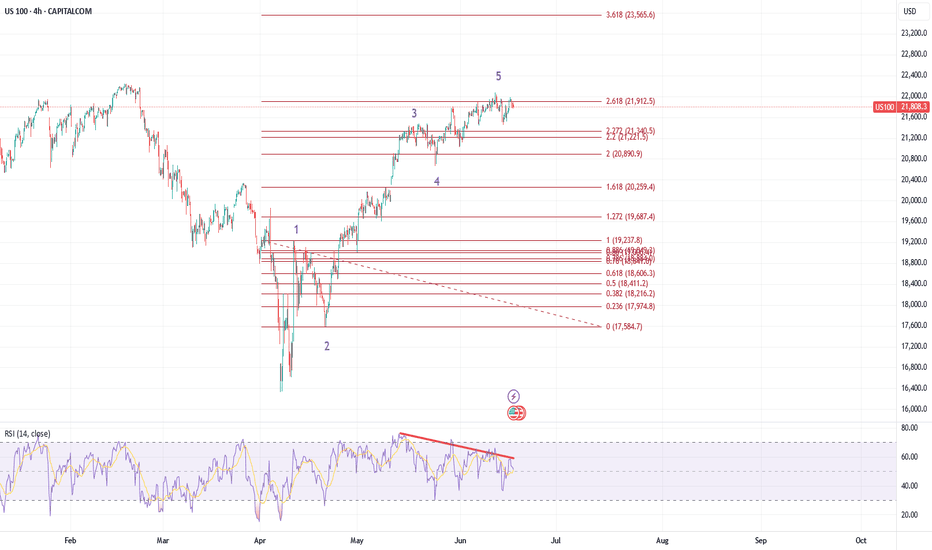 Nasdaq 2.618 reversal