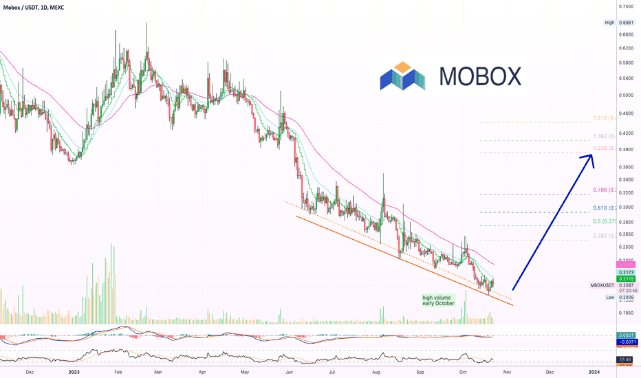 ✴️ Mobox Volume & Oscillators (Name Your Altcoin)