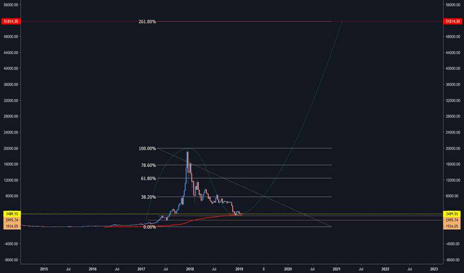 BTC Simple Analysis