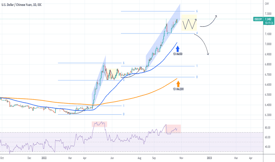 USDCNY Next week will probably top and turn sideways
