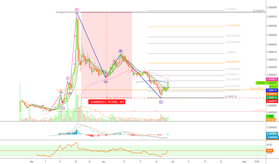 MATIC Network Correction Complete? These Signals Say Yes!