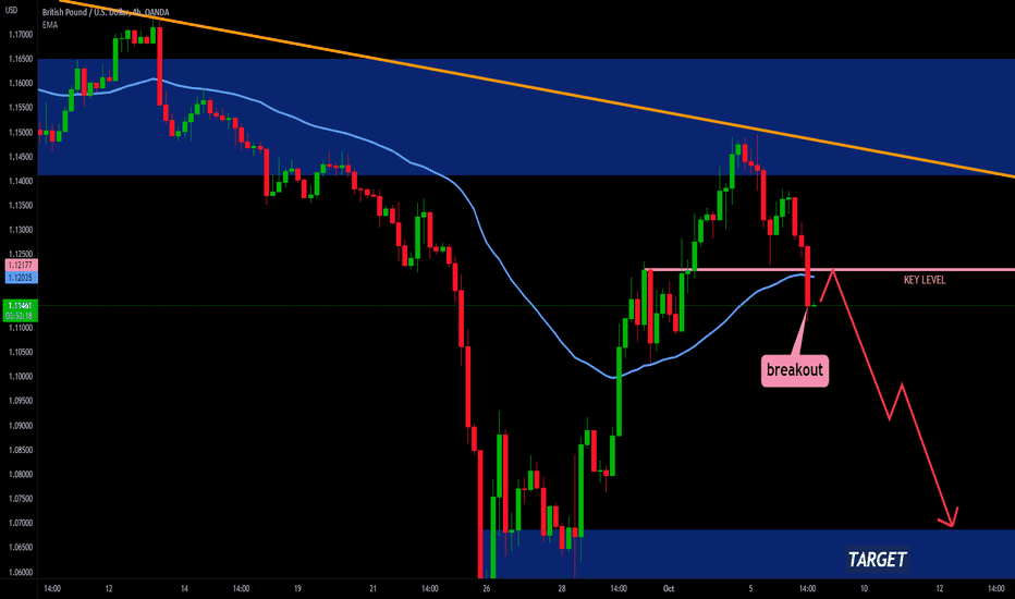 GBPUSD - BREAK OF STRUCTURE 📉