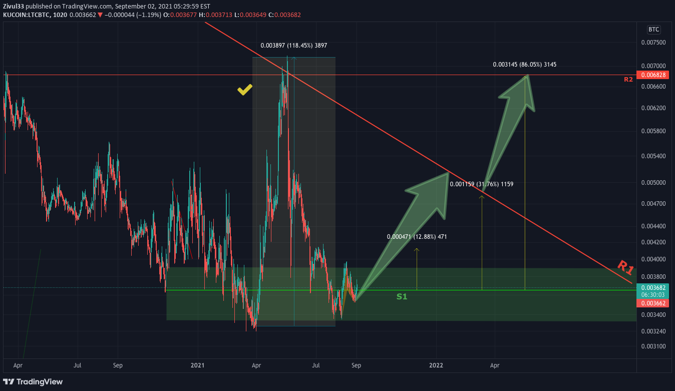 KUCOIN:LTCBTC Idea Chart Image by Zivul33