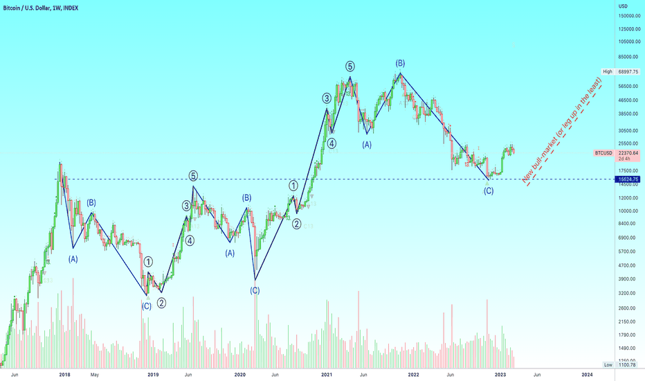 🅱️ Bitcoin Is The Dow Jones In 1968 | Elliot Wave Theory