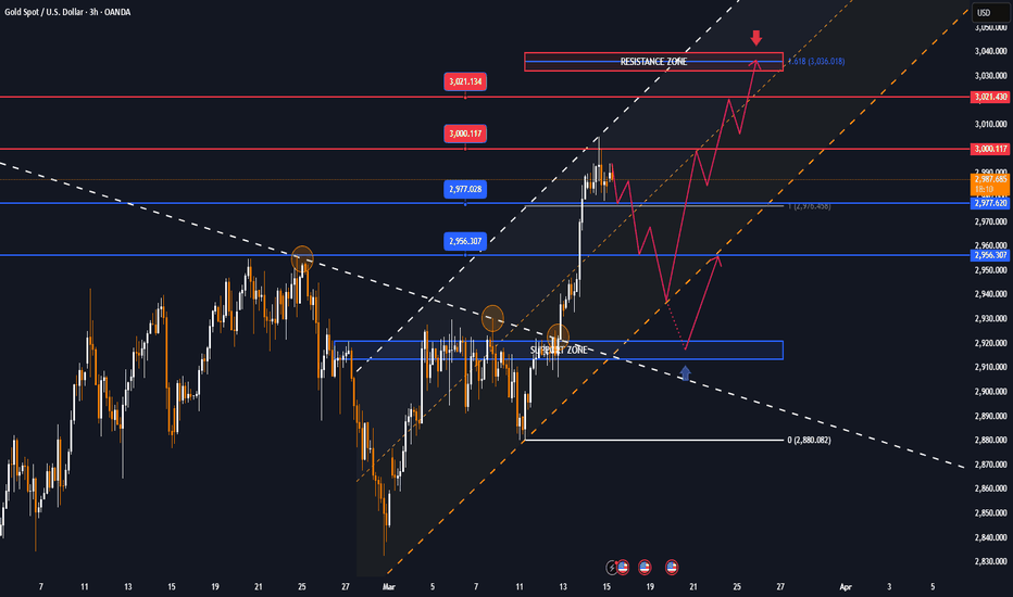 GOLD MARKET ANALYSIS AND COMMENTARY - [March 17 - March 21]