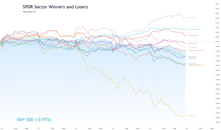 Sector Winners and Losers week ending 7/16