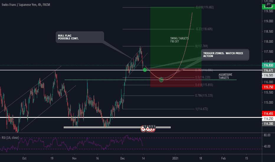 CHFJPY 116.83 - 0.67 % LONG IDEA * PRICE ACTION & CONTINUATION
