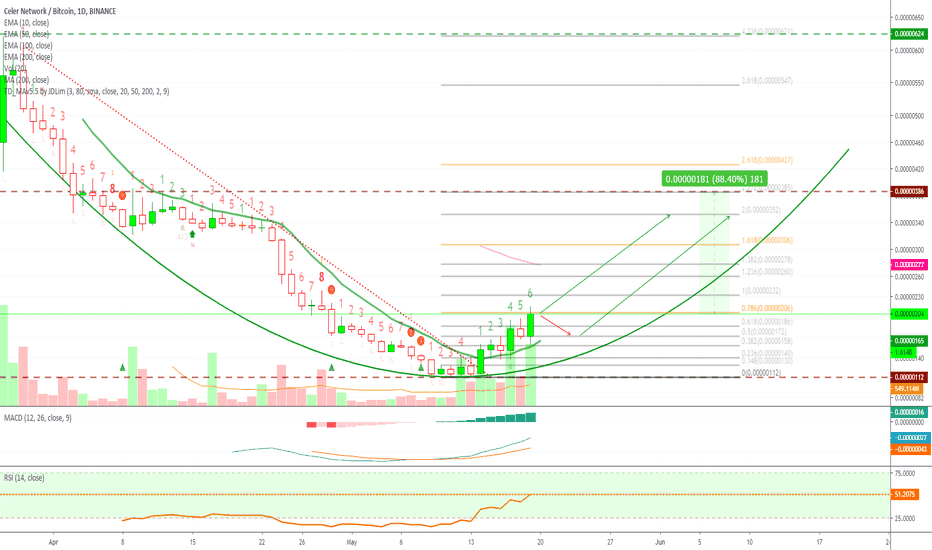 Celer Network (CELRBTC) Breaking Up, Potential Targets (88% PP)