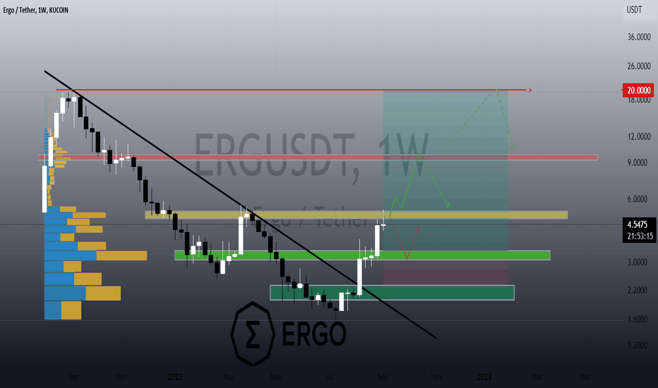 ð!(ERG/USDT analysis)