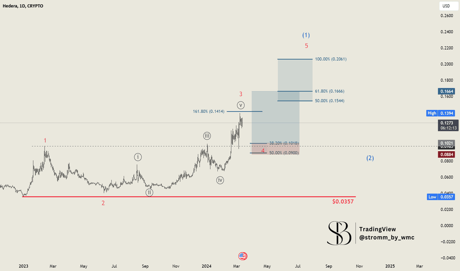Hedera: Buying Opportunity & Our Limit Order Set!