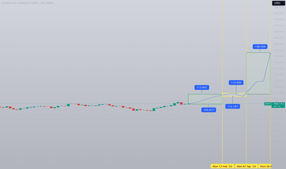 DXY 1W Forecast until the end of MAY 2025