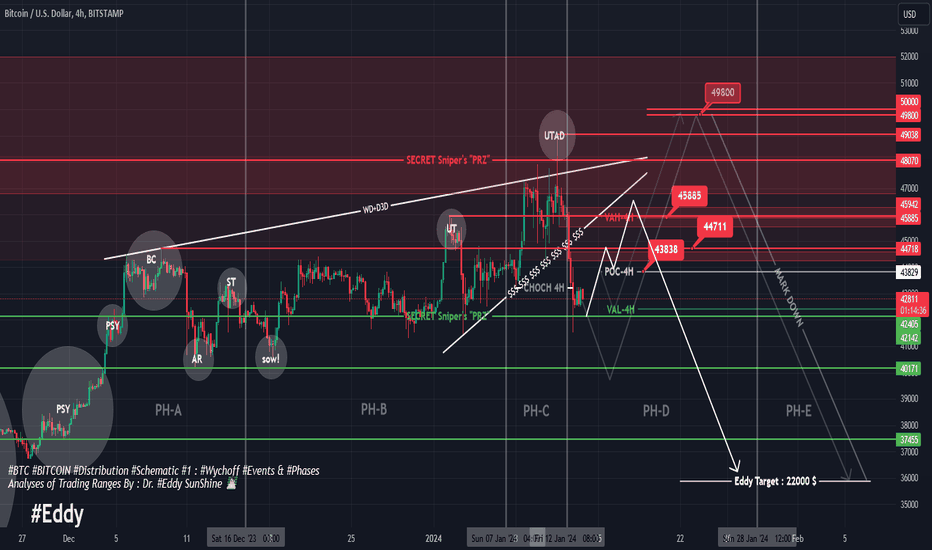 #BTC #Bitcoin #Final #Update #Wychoff #Distribution #Eddy