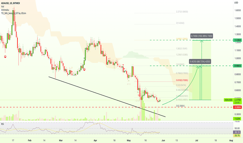 Cardano 10X Leveraged Trade (870% Potential Profits)