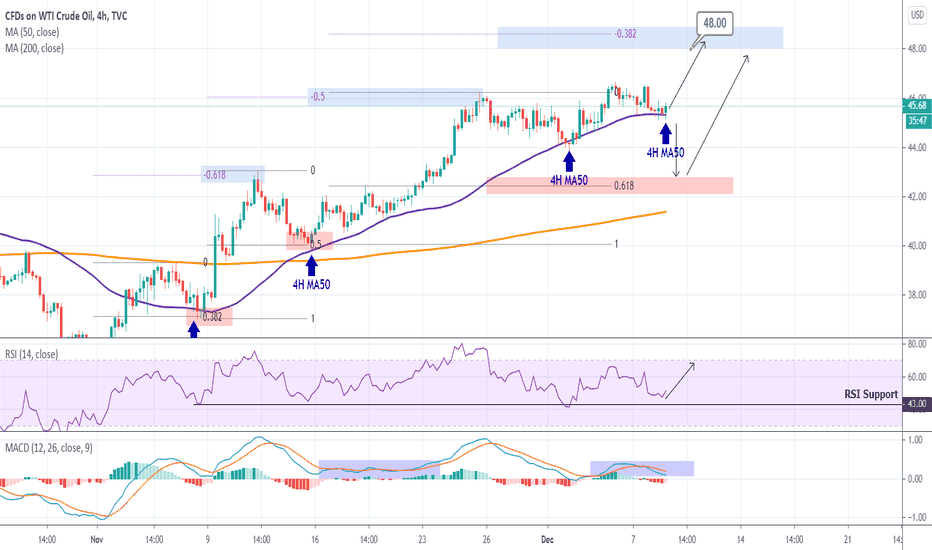 WTI OIL Buy Signal