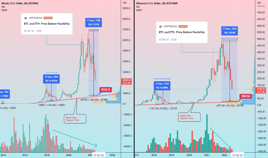 BTC and ETH: Bottom Price and Date