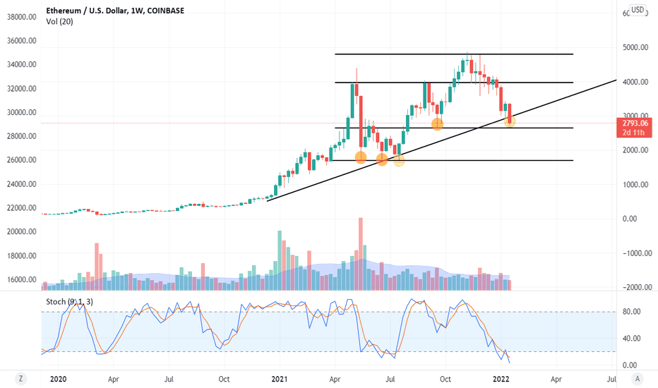2022/1/21 [ETH] Best buy-point will appear!