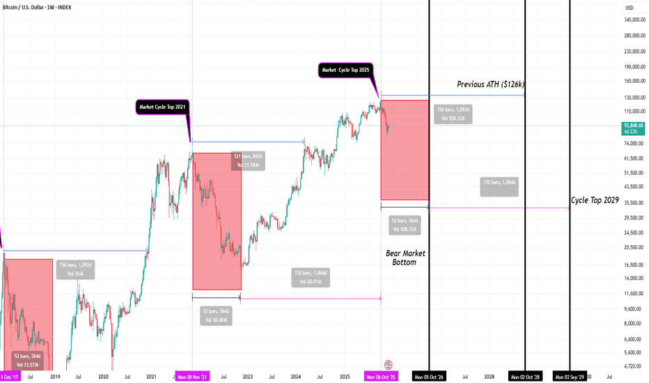 BTC - View in 4 Years