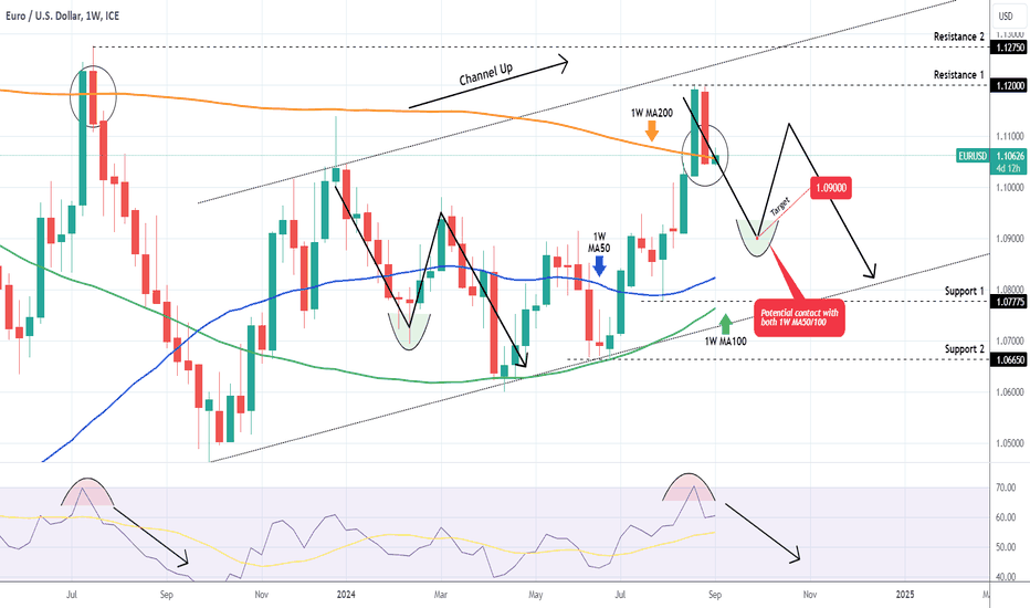 EURUSD Long-term Sell Signal confirmed.