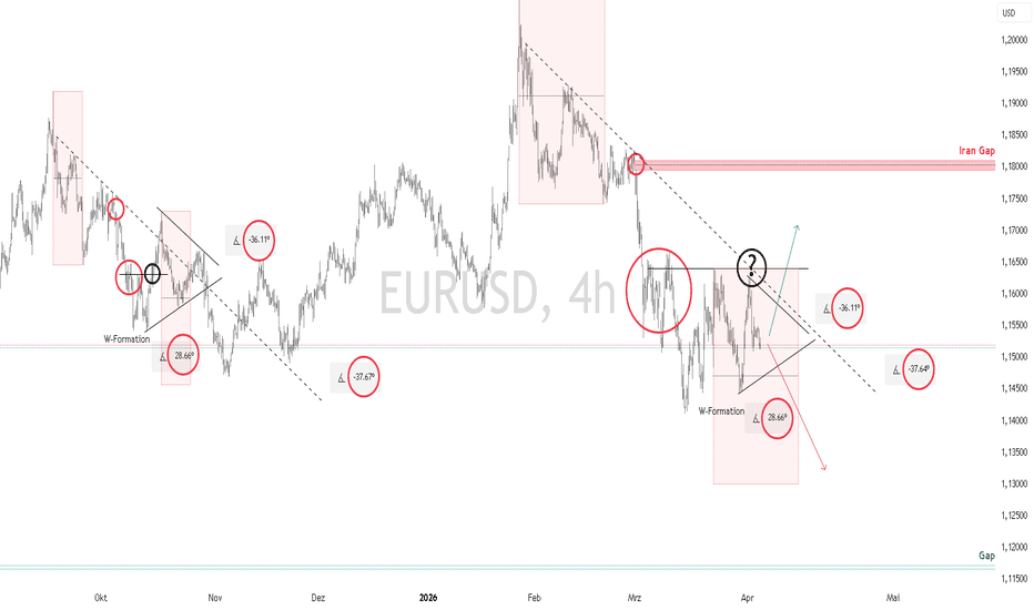 EUR/USD W-Formation scheitert – Bären übernehmen
