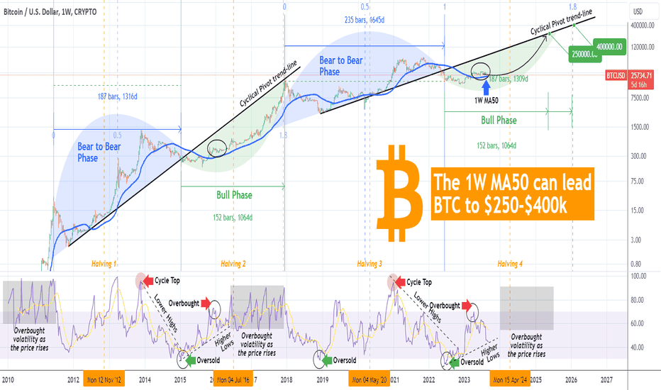 BITCOIN The importance of the 1W MA50 for reaching $250k.