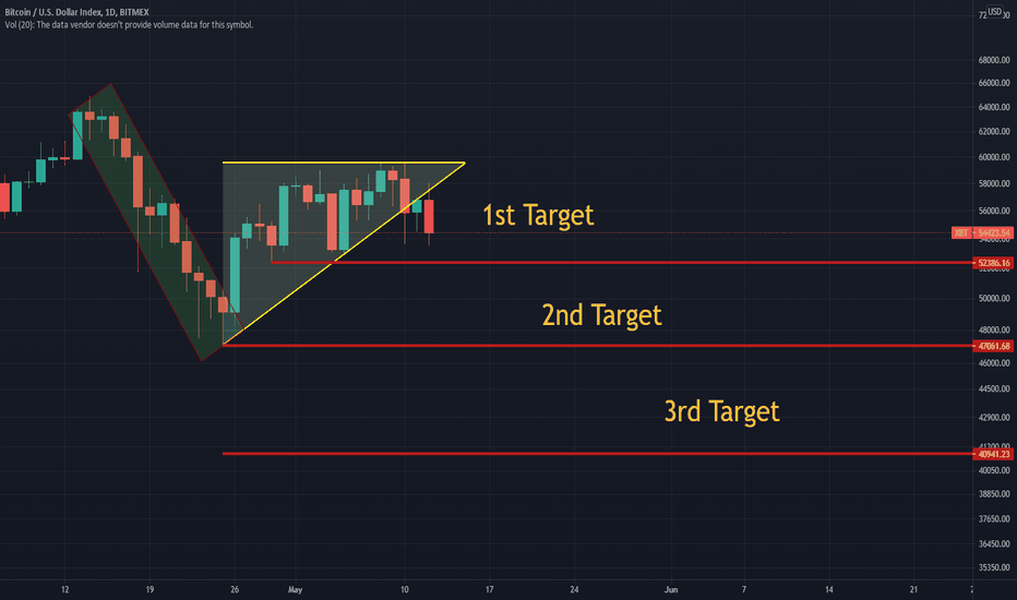 How far Bitcoin Could slips???
