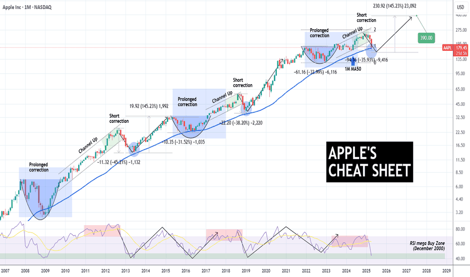 APPLE Best buy opportunity of the last 6 years.