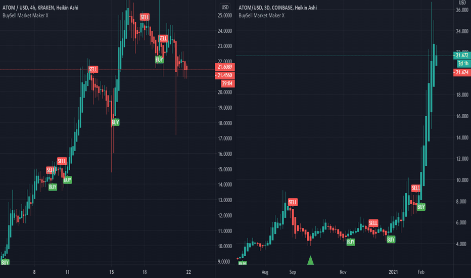 Cosmos ATOM Prepare For SellOff