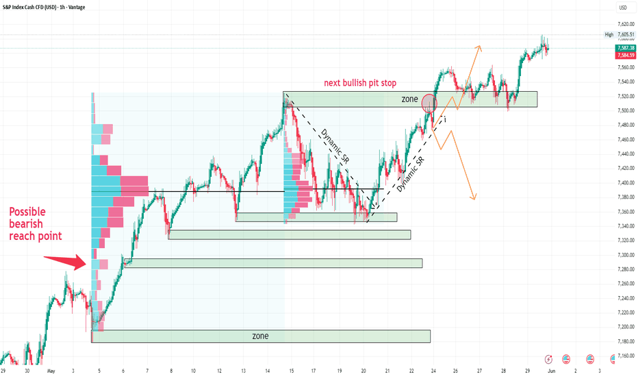 SP500 — This zone knew it first